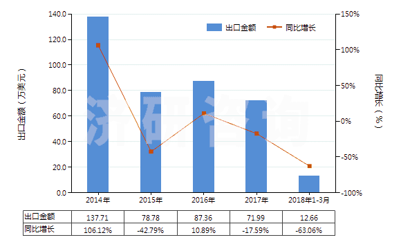 2014-2018年3月中國鄰仲丁基酚、鄰異丙基酚(HS29071910)出口總額及增速統(tǒng)計